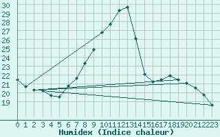 Courbe de l'humidex pour Lerida (Esp)