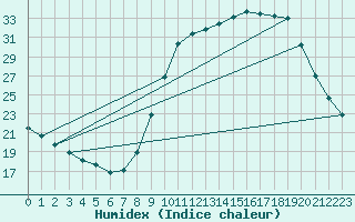 Courbe de l'humidex pour Herserange (54)