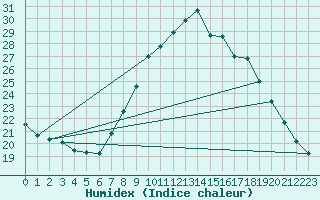 Courbe de l'humidex pour Valladolid