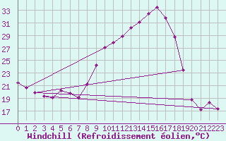 Courbe du refroidissement olien pour Quimperl (29)