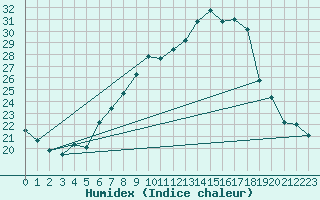 Courbe de l'humidex pour Mhling