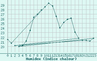 Courbe de l'humidex pour Lindenberg