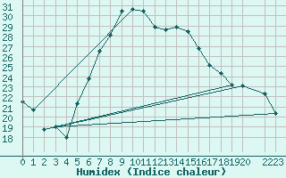 Courbe de l'humidex pour Deva