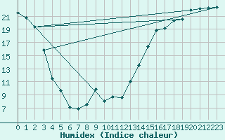 Courbe de l'humidex pour Point Escuminac