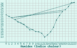 Courbe de l'humidex pour Osoyoos
