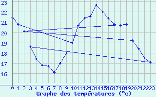 Courbe de tempratures pour Bagnres-de-Luchon (31)