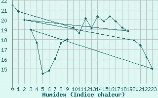 Courbe de l'humidex pour Milford Haven