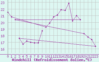 Courbe du refroidissement olien pour Sorcy-Bauthmont (08)