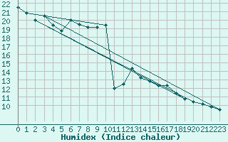 Courbe de l'humidex pour Nuerburg-Barweiler