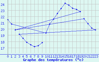 Courbe de tempratures pour Six-Fours (83)