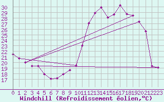 Courbe du refroidissement olien pour Chartres (28)