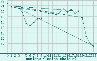 Courbe de l'humidex pour Chivres (Be)