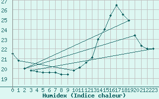 Courbe de l'humidex pour Sainte-Genevive-des-Bois (91)