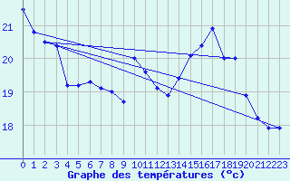 Courbe de tempratures pour Cap Cpet (83)