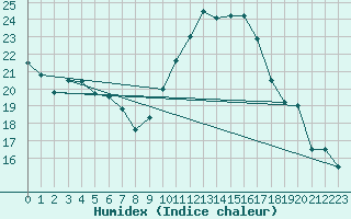 Courbe de l'humidex pour Laval (53)