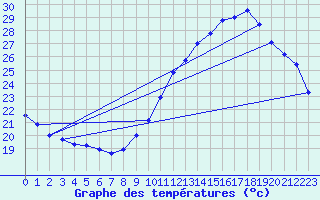 Courbe de tempratures pour Rochegude (26)