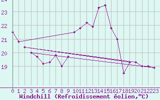 Courbe du refroidissement olien pour Machichaco Faro