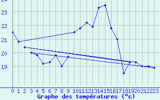 Courbe de tempratures pour Machichaco Faro