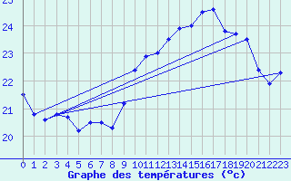 Courbe de tempratures pour Leucate (11)