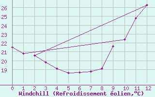 Courbe du refroidissement olien pour Millau (12)