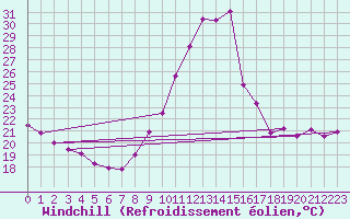 Courbe du refroidissement olien pour Haegen (67)