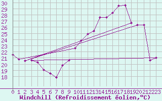 Courbe du refroidissement olien pour Troyes (10)