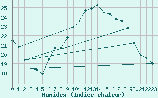 Courbe de l'humidex pour Offenbach Wetterpar