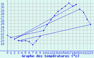 Courbe de tempratures pour Frontenac (33)