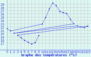 Courbe de tempratures pour Agde (34)