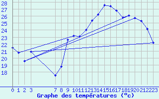 Courbe de tempratures pour Xert / Chert (Esp)