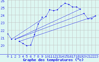 Courbe de tempratures pour Cap Corse (2B)