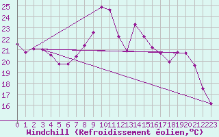 Courbe du refroidissement olien pour Abbeville (80)
