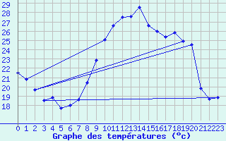 Courbe de tempratures pour Bziers Cap d
