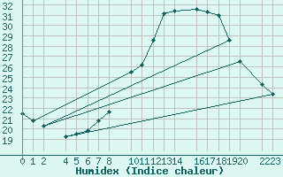 Courbe de l'humidex pour Bujarraloz