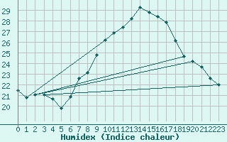 Courbe de l'humidex pour Pully-Lausanne (Sw)