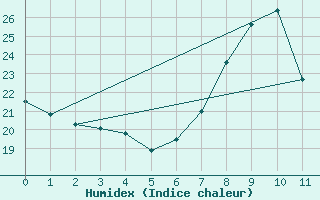 Courbe de l'humidex pour Mlaga, Puerto