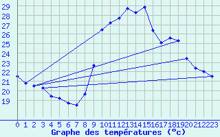 Courbe de tempratures pour Toulon (83)