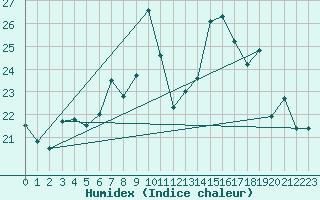 Courbe de l'humidex pour Arenys de Mar