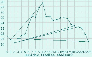 Courbe de l'humidex pour Voorschoten