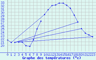 Courbe de tempratures pour Xativa