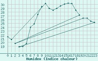 Courbe de l'humidex pour Hel