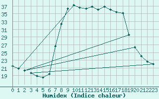 Courbe de l'humidex pour Escorca, Lluc