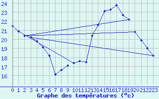 Courbe de tempratures pour Ste (34)