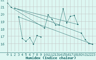 Courbe de l'humidex pour Cap de la Hve (76)