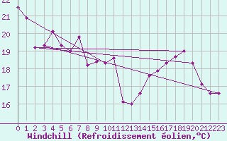 Courbe du refroidissement olien pour Mcon (71)