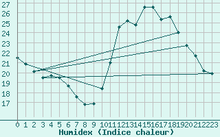 Courbe de l'humidex pour Trets (13)