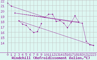 Courbe du refroidissement olien pour Frontenac (33)