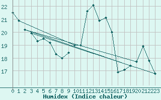 Courbe de l'humidex pour Le Mesnil-Esnard (76)