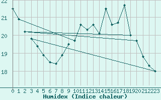 Courbe de l'humidex pour Le Havre - Octeville (76)