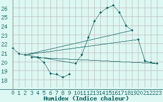 Courbe de l'humidex pour Bagnres-de-Luchon (31)